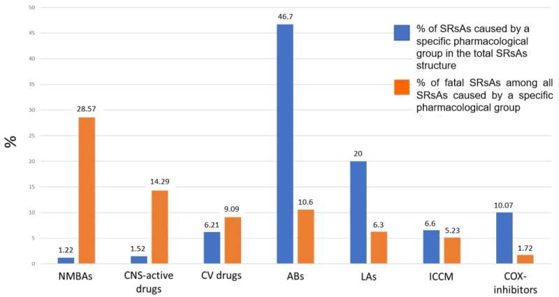 Comparison of % of spontaneous reports (SRs) with data on drug-induced anaphylaxis (SRsAs) due to a specific pharmacological group among the total SRsAs structure and % of fatal SRsAs among all SRsAs caused by a specific pharmacological group. Credit: Pharmaceuticals (2024). DOI: 10.3390/ph17010090
