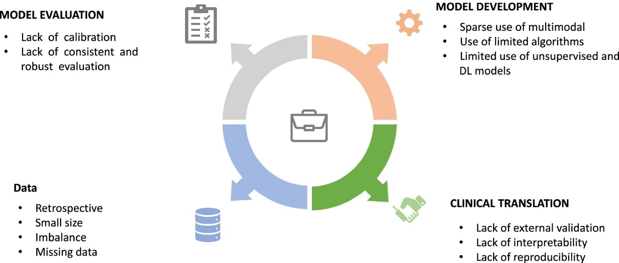 The limitations encountered at different stages of AI predictive model construction for T2DM: those associated with the underlying data, the model building and evaluation, and clinical translation.