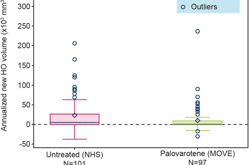 (A) Distribution of non-transformed annualized new HO volume in individuals in MOVE and the NHS (Principal FASa). (B) Distribution of model-fitted non-transformed annualized new HO volume in individuals in MOVE and the NHS using a wLME model (Principal FASa). aRefers to patients in MOVE only. (A) The mean annualized new HO volume using non-transformed values was 60.3% lower in MOVE versus the NHS (MOVE: 9.4 ×&nbsp;103&nbsp;mm3;&nbsp;NHS:&nbsp;23.7&nbsp;×&nbsp;103&nbsp;mm3). (B) wLME estimates are from a mixed model with the dependent variable being annualized new HO volume and independent variables including fixed effects of treatment, baseline total HO volume/baseline age, and a random patient effect, with observations weighted proportional to length of time between first and last WBCT. The wLME model estimated that the LSmean annualized new HO volume was 53.8% lower in MOVE versus the NHS (MOVE: 9.4&nbsp;× 103&nbsp;mm3; NHS: 20.3&nbsp;× 103&nbsp;mm3). wLME estimate of treatment effect: –10.9&nbsp;× 103 mm3 (95% confidence interval [CI]: –21.2&nbsp;× 103, –0.6&nbsp;× 103; p&nbsp;=&nbsp;0.039); wLME estimate of baseline total HO volume/baseline age effect: 0.3 mm3 (95% CI: –0.1, 0.7; p&nbsp;=&nbsp;0.1440); wLME estimate of intercept effect: 16.2&nbsp;× 103 mm3 (95% CI: 7.5&nbsp;× 103, 24.9&nbsp;× 103; p&nbsp;=&nbsp;0.0003). FAS&nbsp;=&nbsp;Full Analysis Set; HO&nbsp;=&nbsp;heterotopic ossification; LS&nbsp;=&nbsp;least squares; NHS&nbsp;=&nbsp;natural history study; SEM&nbsp;=&nbsp;standard error of the mean; WBCT&nbsp;=&nbsp;whole-body computed tomography; wLME&nbsp;=&nbsp;weighted linear mixed-effects. Credit: Journal of Bone and Mineral Research (2022). DOI: 10.1002/jbmr.4762