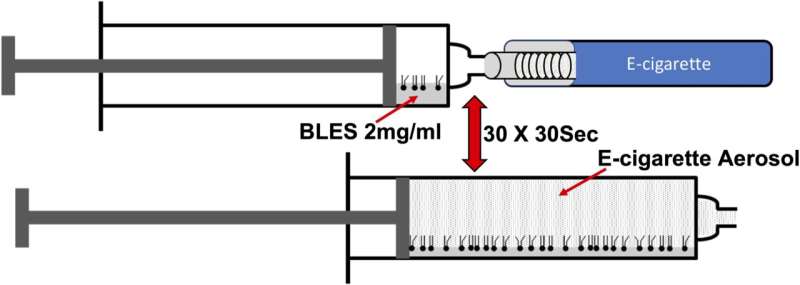 Schematic of the in vitro surfactant exposure set-up. Aerosol exposed surfactant was generated using a syringe containing BLES connected directly to an EC device which allowed aerosol to be drawn into the syringe and, after 30 seconds, expelled. This procedure was repeated 30 times. Credit: PLOS ONE (2022). DOI: 10.1371/journal.pone.0272475