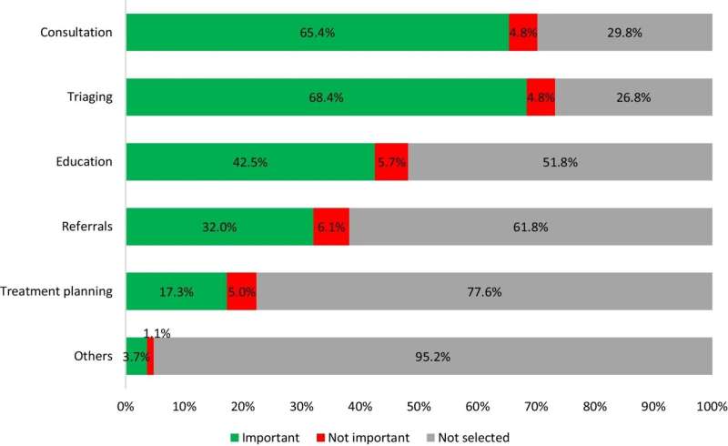 Views on the usefulness of teledentistry in clinical settings. The participant’s ranking of procedures where teledentistry could be useful in clinical practice is shown in Fig. 1. Most participants (68.4%) considered patient triaging an important use for teledentistry in clinical practice followed by consultation (65.4%), educational purposes (42.5%), referrals (32.0%), treatment planning (17.3%) and others (3.7%). Procedures noted within the ‘other’ category included emergency treatment (2.0%), follow-up care (1.3%), rapport building (0.4%). Credit: BMC Oral Health (2023). DOI: 10.1186/s12903-023-02772-y