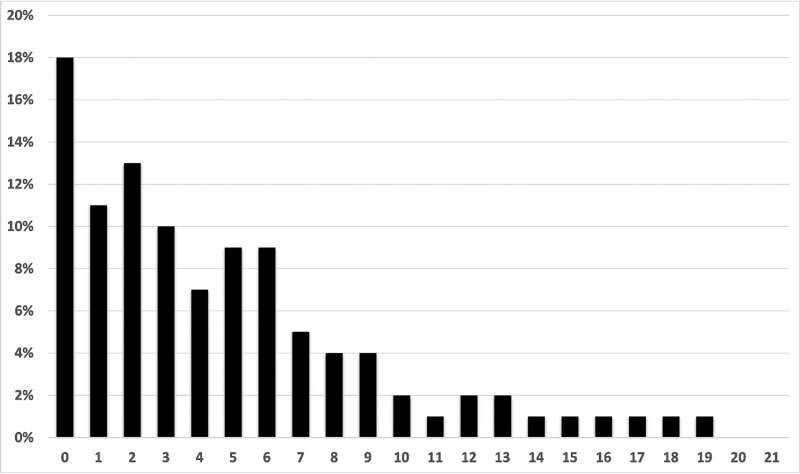 Histogram showing the distribution of the sum scores. Credit: European Journal of Dentistry (2022). DOI: 10.1055/s-0042-1746416