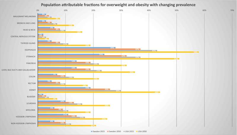 PAF for overweight and obesity for each of the site-specific cancers. Estimated for cancers diagnosed in Sweden and the United States in 2023 (based on proportions of youth overweight and obesity in 1989 with a mean lag time of 34 years to cancer) and in 2050 (based on levels of overweight and obesity in 2016). *PAF includes only obesity for lung cancer. PAF, population attributable fraction. Credit: Obesity (2023). DOI: 10.1002/oby.23942