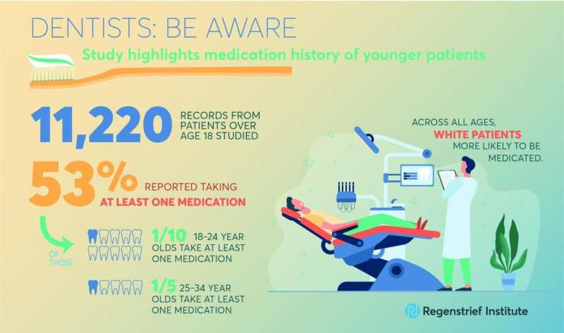 Medications can play a significant role in oral health. A new study from the Regenstrief Institute and Indiana University School of Dentistry demonstrates that many younger adult dental patients are taking medications and highlights the importance of dental providers reviewing medication histories regardless of age. Credit: Regenstrief Institute