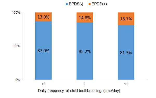 The association between the prevalence of maternal postpartum depression at one month and the child's daily tooth brushing frequency. Credit: Shinobu Tsuchiya et al