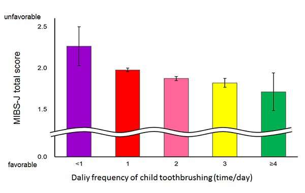 The association between scores on the Mother-to-Infant Bonding Scale (MIBS) and the child's daily tooth brushing frequency. Credit: Shinobu Tsuchiya et al