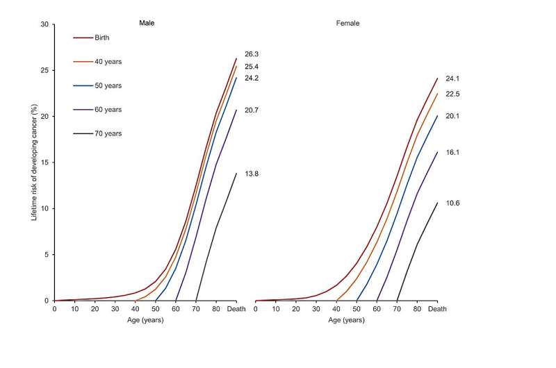 Global lifetime risks of developing cancer by age at diagnosis in 2020. Credit: Science Bulletin (2023). DOI: 10.1016/j.scib.2023.09.041