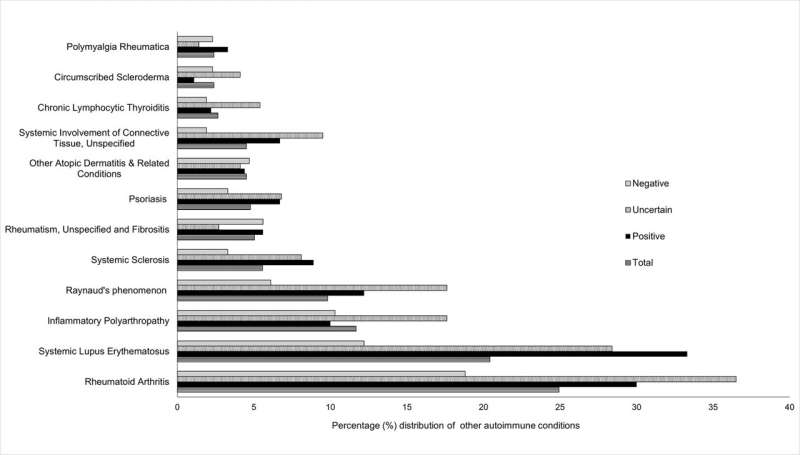 Other autoimmune conditions in the study cohort and by three Sjögren’s disease (SD) groups. Other autoimmune conditions such as rheumatoid arthritis, systemic lupus erythematous, inflammatory polyarthropathy represent more than 10% among SD patients. Total: study cohort; positive, uncertain, negative represent the three SD groups by clinical characteristics. Credit: PLOS ONE (2023). DOI: 10.1371/journal.pone.0289335