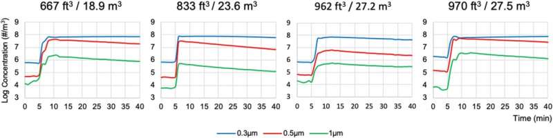 Fig. 1. Size-specific aerosol particle concentrations in logarithmic scale at base line, after 5 min of incense burn and after 30 min of observation in four dental treatment rooms with various volumetric sizes in cubic feet (ft3) or cubic meters (m3) with ventilation turned off. Incense burn started at the 5th minutes and stopped at the 10th minutes. Particle concentrations were measured at 1-minute interval for the 30 min period from the 10th and 40th minutes to observe the natural particle concentration decays without the effect of ventilation or air filtration. Credit: DOI: 10.1016/j.jdent.2020.103576