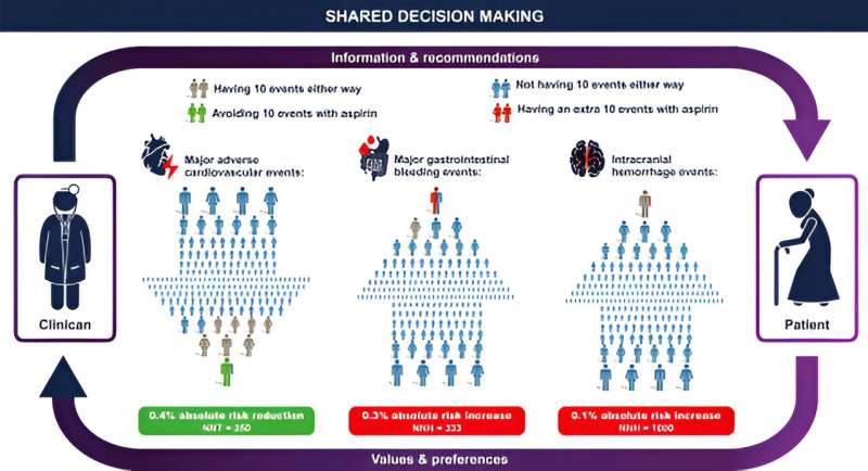 Estimating Bleeding Risk for Antiplatelet Decision-Making Following PCI. This figure provides criteria for high-bleeding risk (HBR) as defined by the BARC Academic Research Consortium (1 major or 2 minor criteria), when short DAPT should be considered. bAVM, brain arteriovenous malformation; CKD, chronic kidney disease; DAPT, dual antiplatelet therapy; eGFR, estimated glomerular filtration rate; HBR, high bleeding risk; ICH, intracranial hemorrhage; NSAID, nonsteroidal anti-inflammatory drug; * Excludes vascular protection doses; † Baseline thrombocytopenia is defined before percutaneous coronary intervention; ‡ Active malignancy is defined as a diagnosis within 12 months and/or ongoing treatment. Credit: Canadian Journal of Cardiology (2023). DOI: 10.1016/j.cjca.2023.10.013