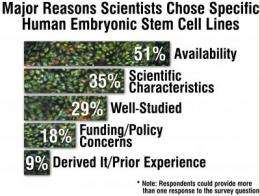 Survey reveals scientists have trouble accessing human embryonic stem cell lines