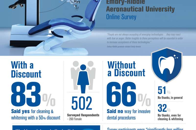 In an online survey of 502 individuals (260 female), participants were 'significantly less willing to undergo more invasive procedures, such as gum surgery and a root canal, and significantly more willing to undergo procedures such as tooth cleaning or whitening performed by a robot,' Embry-Riddle Aeronautical University researchers said. Credit: Jon Metz/Embry-Riddle Aeronautical University