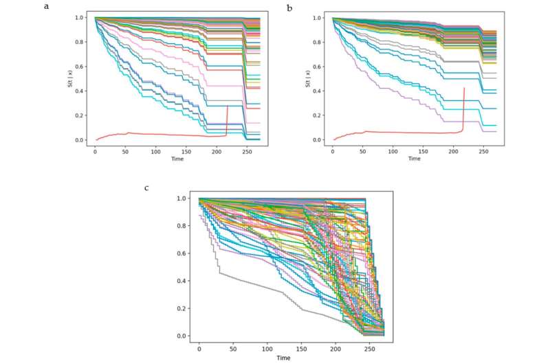 Predicted malignant-transformation-free survival plots generated for 143 patients in the internal validation cohort for (a) DeepSurv, (b) Cox-Time, and (c) DeepHit. DeepHit plots were generated following linear interpolation. The red lines in (a,b) represent the Brier scores plotted at each time point. Credit: Cancers (2021). DOI: 10.3390/cancers13236054