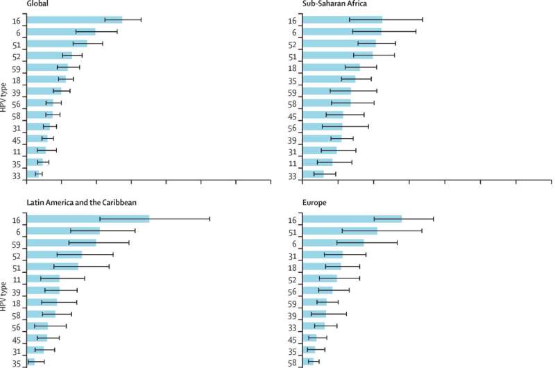 New study shows 1 in 3 men worldwide are infected with genital human papillomavirus