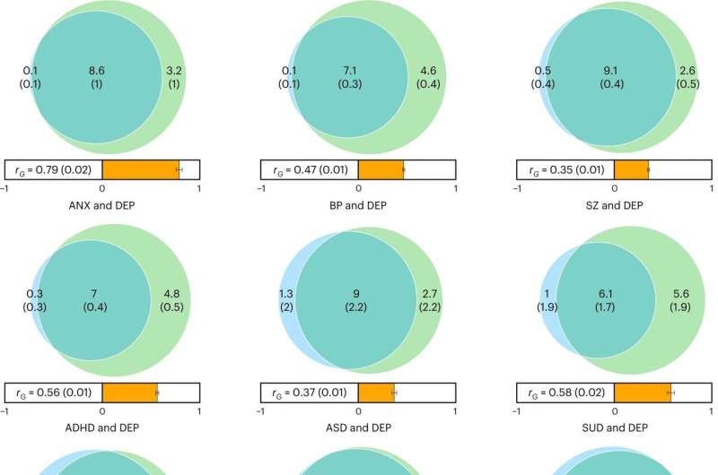 Your genes influence whether depression leads to other diseases