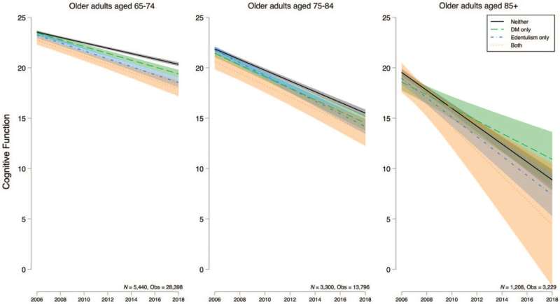 Study: Diabetes and tooth loss together worsen cognitive decline