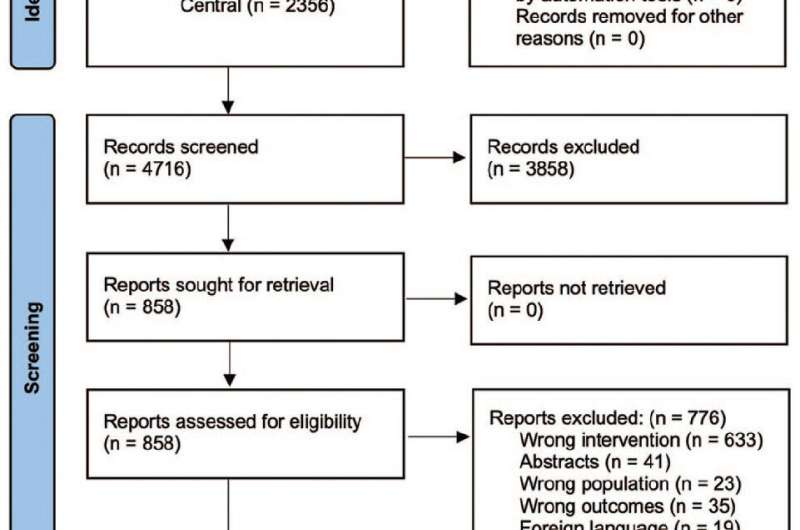 Study compares pharmacologic treatments for managing tooth extraction pain