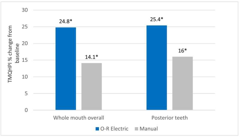 Turesky Modified Quigley-Hein Plaque Index (TMQHPI) % change from baseline for oscillating–rotating (O–R) and manual brush in 3- to 10-year-old children. *Change from baseline endpoints for both treatments statistically significant P < 0.001. Credit: International Journal of Paediatric Dentistry (2023). DOI: 10.1111/ipd.13130