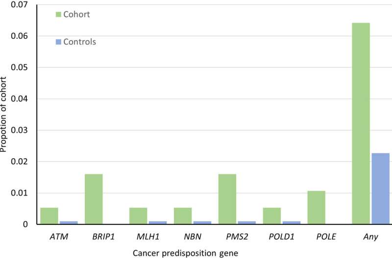 Whole-genome sequencing used to track down genes behind familial glioma