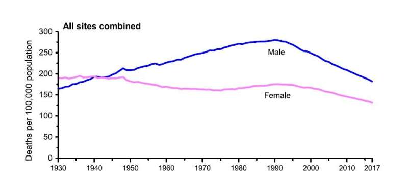 Cancer mortality continues steady decline, driven by progress against lung cancer