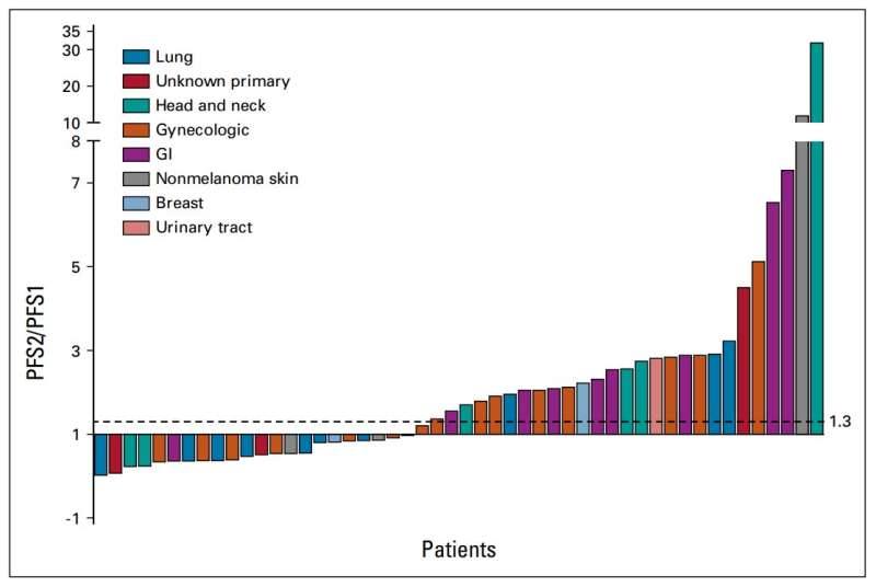 Molecular tumor boards improve outcomes for patients with advanced cancer