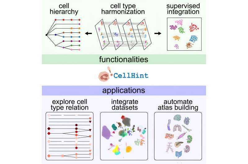 New tool unifies single-cell data