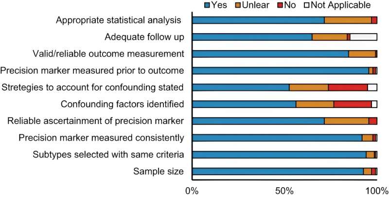 Quality assessment of the included studies by critical appraisal domain.