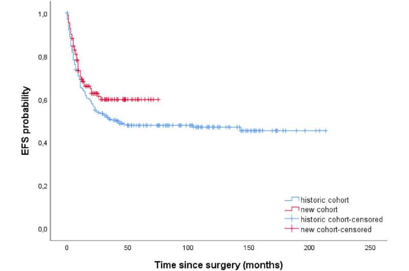 Concentrating surgery to one research hospital has improved operations for childhood cancer