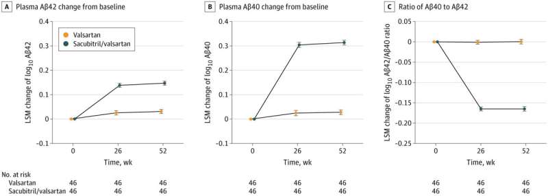 Common drug for cardiac failure may interfere with debated blood test for Alzheimer's disease