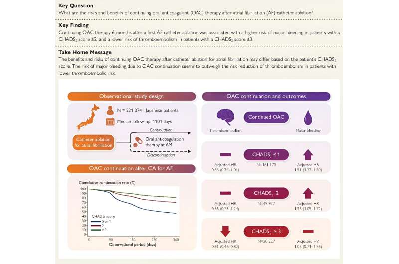 Researchers revealed the benefits and risks of continuing oral anticoagulation therapy after catheter ablation for atrial fibrillation according to the thromboembolic risk