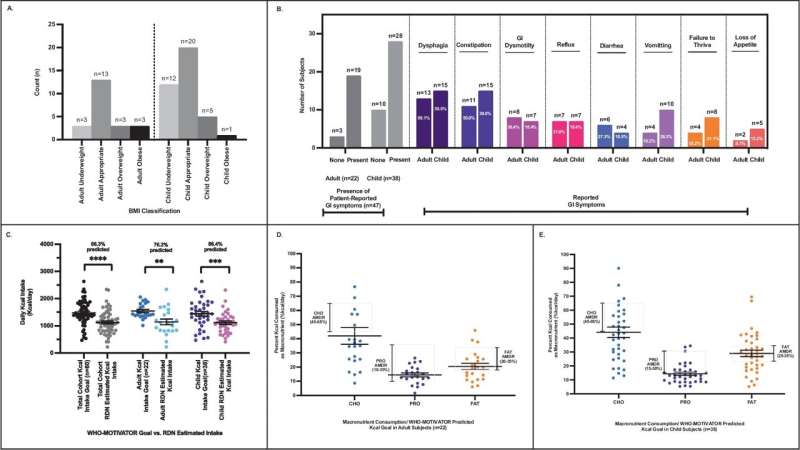 Researchers find about a quarter of mitochondrial disease patients suffer from malnutrition