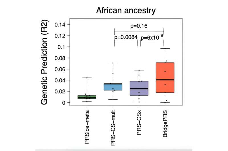 Mount Sinai researchers develop novel method to improve disease prediction across diverse ancestries