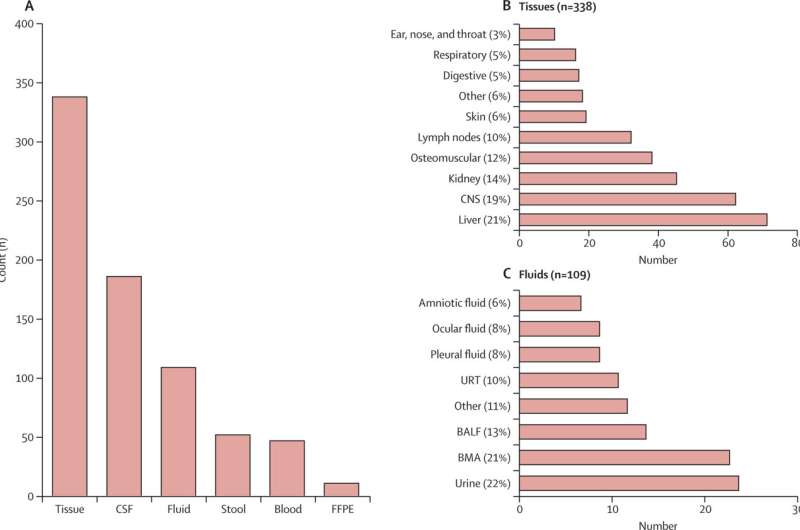 Improving the diagnosis of infection: A prospective study clarifies the role of an innovative metagenomic tool