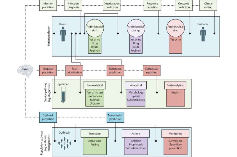 Researchers outline AI blueprint to help tackle antimicrobial resistance on a global scale