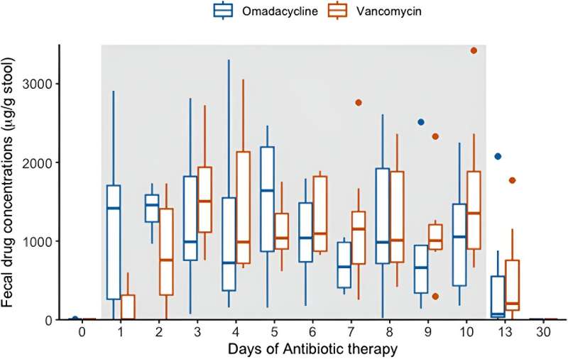 A new weapon against the super-tough C diff bacteria tested in phase-one human trial