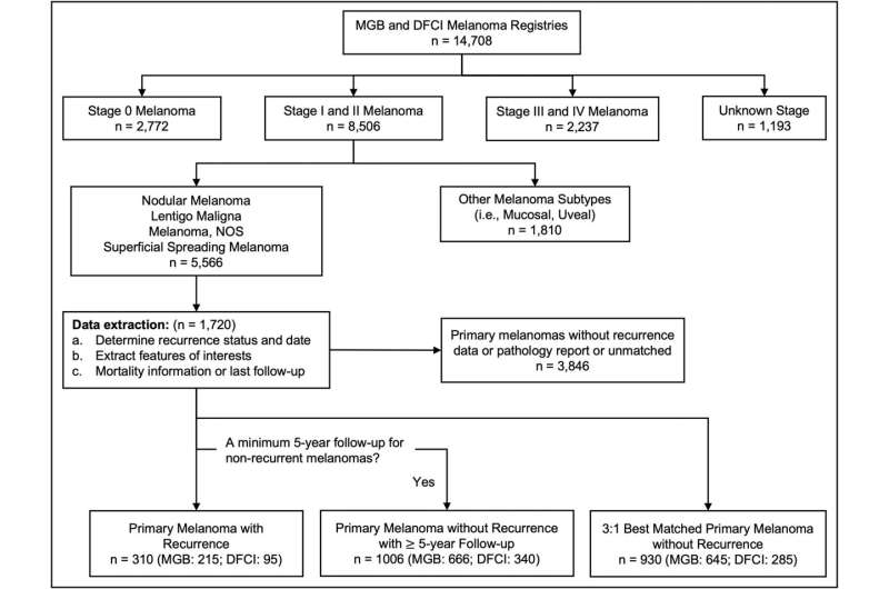 Artificial intelligence approach may help identify melanoma survivors who face a high risk of cancer recurrence