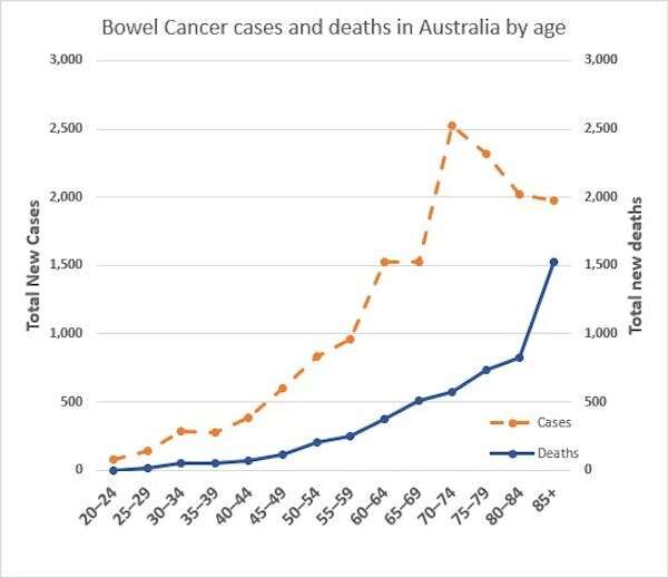 Ryan Reynolds has urged 45-year-olds to screen for bowel cancer. But the case for screening in your 40s isn't clear cut