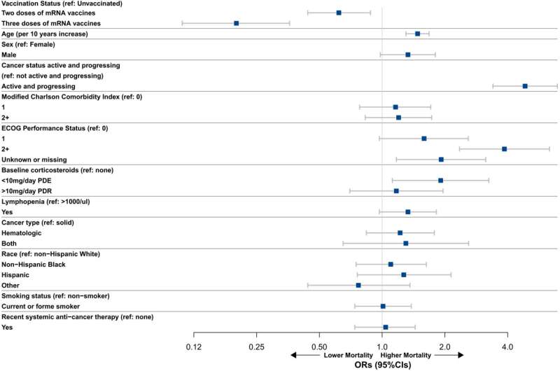 Three doses of COVID-19 mRNA vaccine associated with better outcomes for patients with cancer