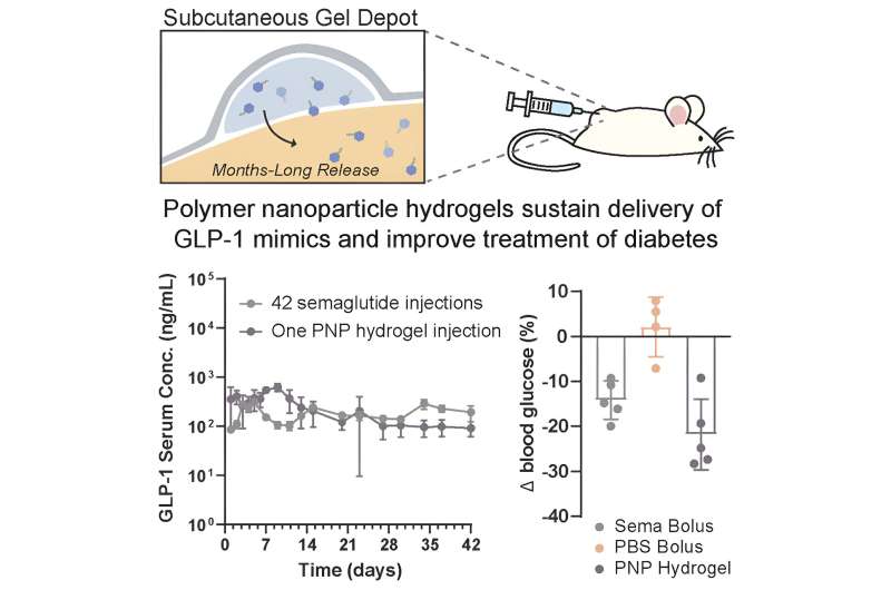 New drug delivery system could reduce daily diabetes shots to just three a year