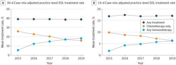 Oncology therapy at the end-of-life: Have we missed the mark?