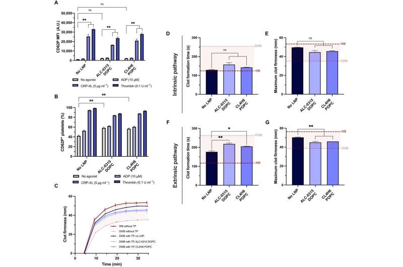 Genetically engineered cell therapies with mRNA lipid nanoparticles for transferrable platelets