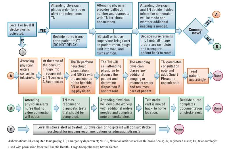 Rapid telehealth consults found to improve care for rural patients with stroke