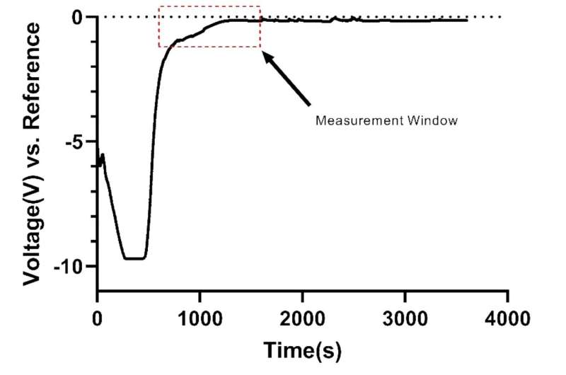 New sensor technology measures THC levels in saliva