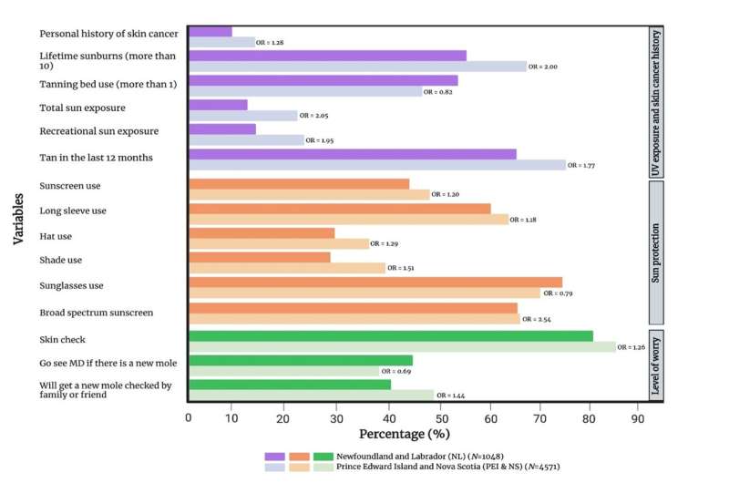 Why men, wealthy people and maritime residents are more likely to develop skin cancer