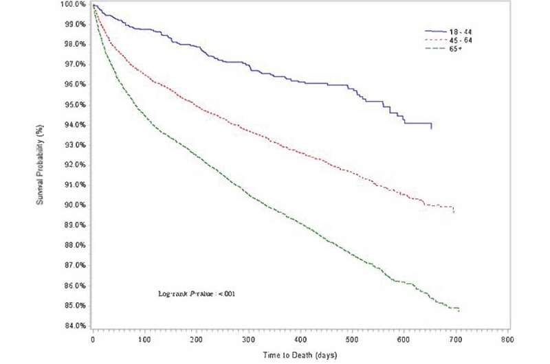 Unvaccinated cancer patients with COVID seven times more likely to die than comparable patients without COVID