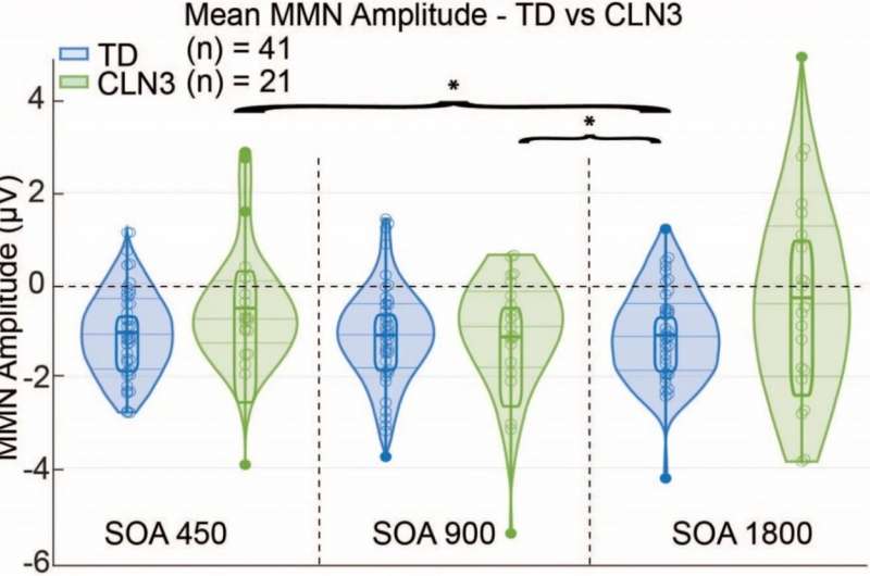 Researchers find possible neuromarker for 'juvenile-onset' Batten disease