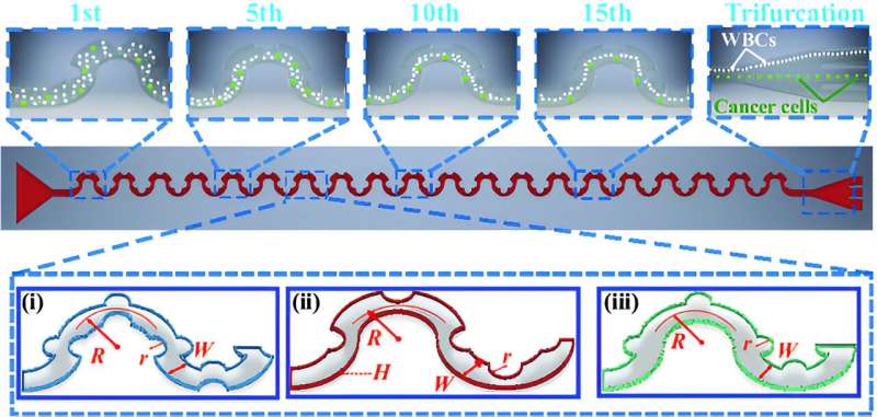 Significant progress in cell separation technology