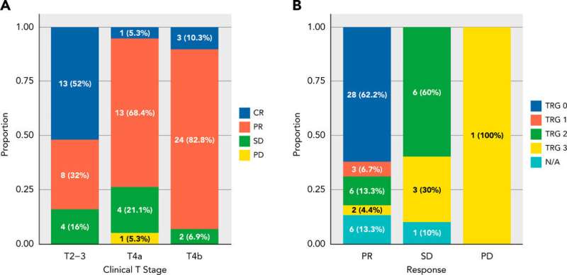 Surgery first for colon cancer? Not so fast, according to new study