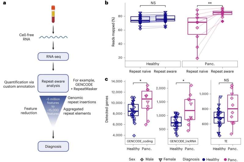 New blood test for noncoding RNA significantly improves cancer detection