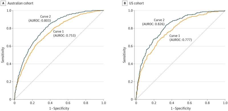 New study generates predictive model to help identify melanoma patients best eligible for sentinel lymph node biopsy